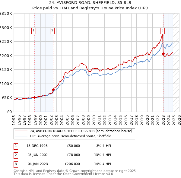 24, AVISFORD ROAD, SHEFFIELD, S5 8LB: Price paid vs HM Land Registry's House Price Index