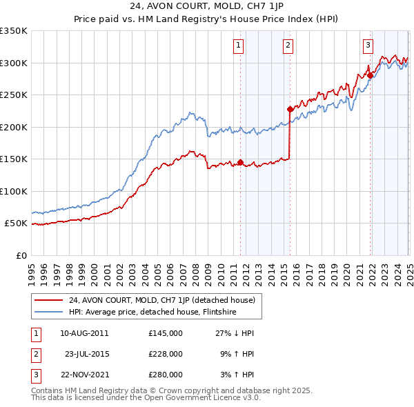 24, AVON COURT, MOLD, CH7 1JP: Price paid vs HM Land Registry's House Price Index