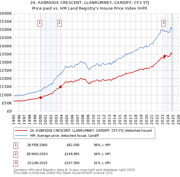 24, AXBRIDGE CRESCENT, LLANRUMNEY, CARDIFF, CF3 5TJ: Price paid vs HM Land Registry's House Price Index