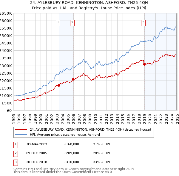 24, AYLESBURY ROAD, KENNINGTON, ASHFORD, TN25 4QH: Price paid vs HM Land Registry's House Price Index