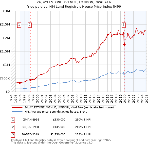 24, AYLESTONE AVENUE, LONDON, NW6 7AA: Price paid vs HM Land Registry's House Price Index