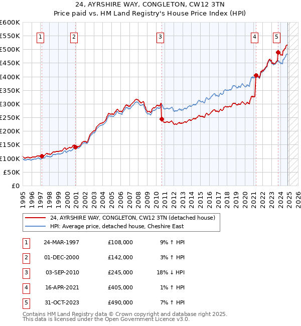 24, AYRSHIRE WAY, CONGLETON, CW12 3TN: Price paid vs HM Land Registry's House Price Index