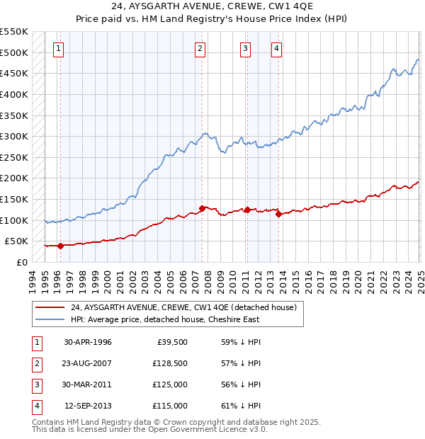 24, AYSGARTH AVENUE, CREWE, CW1 4QE: Price paid vs HM Land Registry's House Price Index