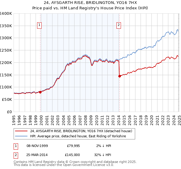 24, AYSGARTH RISE, BRIDLINGTON, YO16 7HX: Price paid vs HM Land Registry's House Price Index