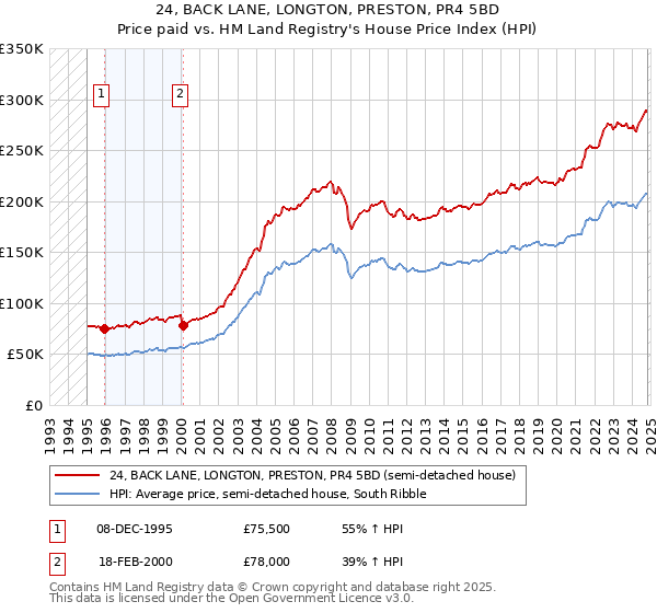 24, BACK LANE, LONGTON, PRESTON, PR4 5BD: Price paid vs HM Land Registry's House Price Index