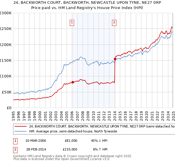 24, BACKWORTH COURT, BACKWORTH, NEWCASTLE UPON TYNE, NE27 0RP: Price paid vs HM Land Registry's House Price Index