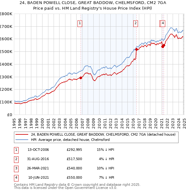 24, BADEN POWELL CLOSE, GREAT BADDOW, CHELMSFORD, CM2 7GA: Price paid vs HM Land Registry's House Price Index