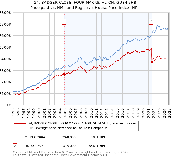 24, BADGER CLOSE, FOUR MARKS, ALTON, GU34 5HB: Price paid vs HM Land Registry's House Price Index