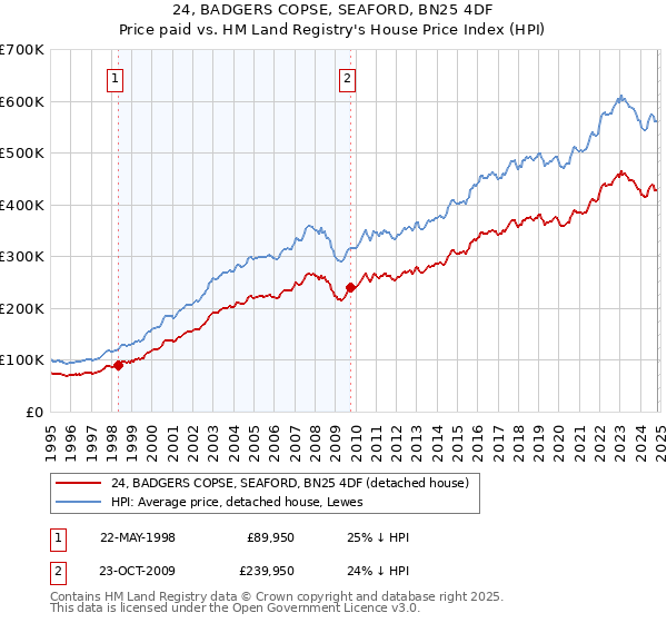 24, BADGERS COPSE, SEAFORD, BN25 4DF: Price paid vs HM Land Registry's House Price Index