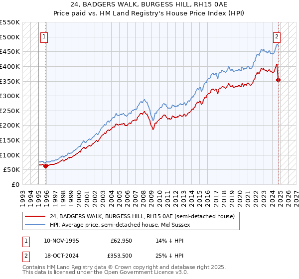 24, BADGERS WALK, BURGESS HILL, RH15 0AE: Price paid vs HM Land Registry's House Price Index