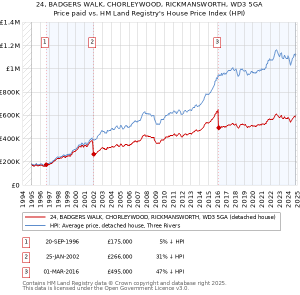 24, BADGERS WALK, CHORLEYWOOD, RICKMANSWORTH, WD3 5GA: Price paid vs HM Land Registry's House Price Index