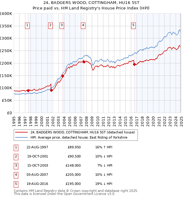 24, BADGERS WOOD, COTTINGHAM, HU16 5ST: Price paid vs HM Land Registry's House Price Index