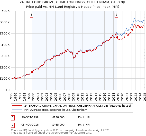 24, BAFFORD GROVE, CHARLTON KINGS, CHELTENHAM, GL53 9JE: Price paid vs HM Land Registry's House Price Index