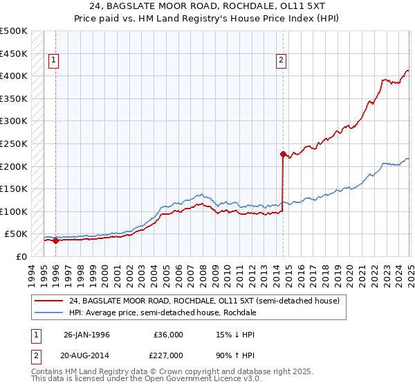 24, BAGSLATE MOOR ROAD, ROCHDALE, OL11 5XT: Price paid vs HM Land Registry's House Price Index