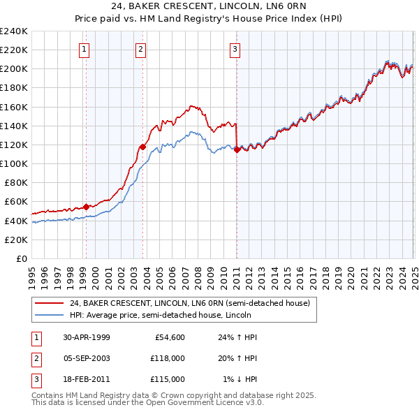 24, BAKER CRESCENT, LINCOLN, LN6 0RN: Price paid vs HM Land Registry's House Price Index