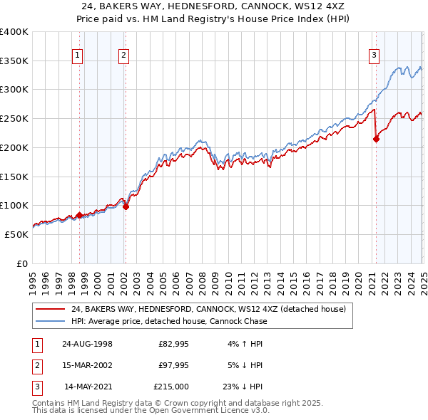 24, BAKERS WAY, HEDNESFORD, CANNOCK, WS12 4XZ: Price paid vs HM Land Registry's House Price Index