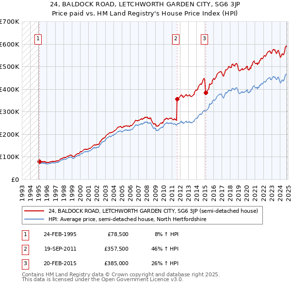 24, BALDOCK ROAD, LETCHWORTH GARDEN CITY, SG6 3JP: Price paid vs HM Land Registry's House Price Index