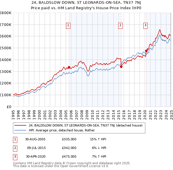 24, BALDSLOW DOWN, ST LEONARDS-ON-SEA, TN37 7NJ: Price paid vs HM Land Registry's House Price Index