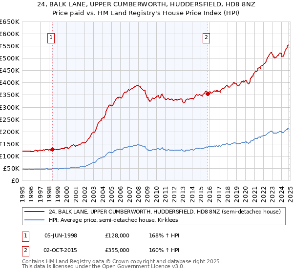 24, BALK LANE, UPPER CUMBERWORTH, HUDDERSFIELD, HD8 8NZ: Price paid vs HM Land Registry's House Price Index