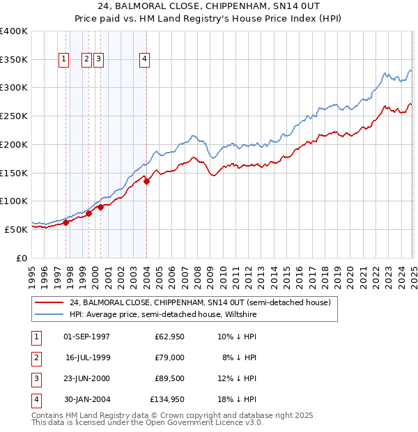 24, BALMORAL CLOSE, CHIPPENHAM, SN14 0UT: Price paid vs HM Land Registry's House Price Index