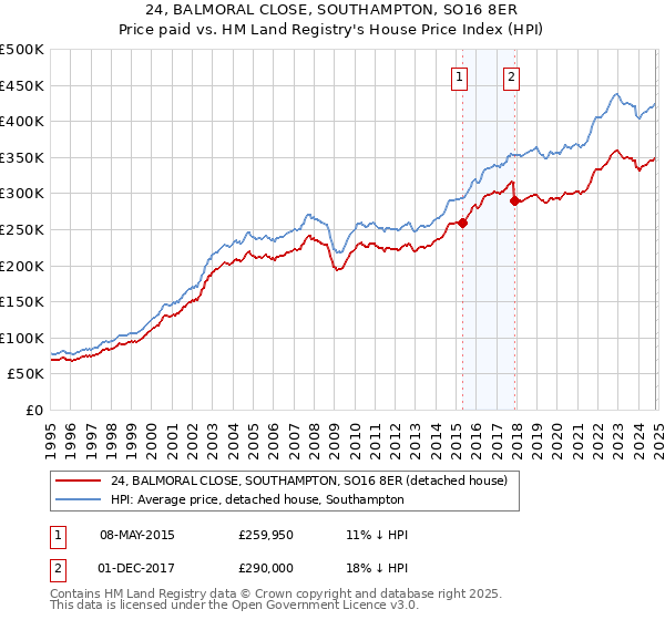 24, BALMORAL CLOSE, SOUTHAMPTON, SO16 8ER: Price paid vs HM Land Registry's House Price Index