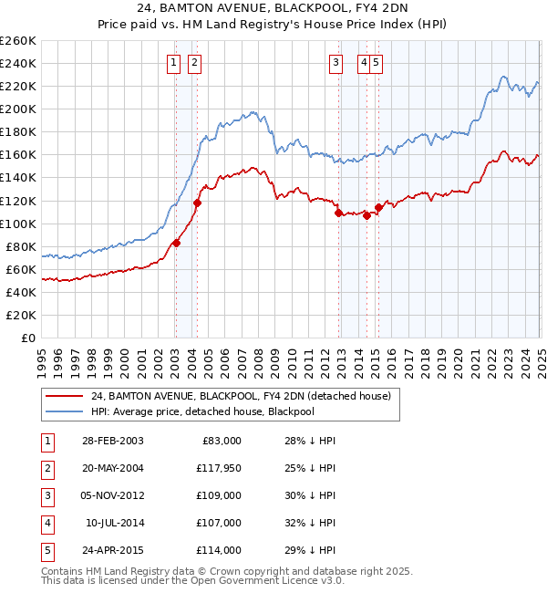 24, BAMTON AVENUE, BLACKPOOL, FY4 2DN: Price paid vs HM Land Registry's House Price Index