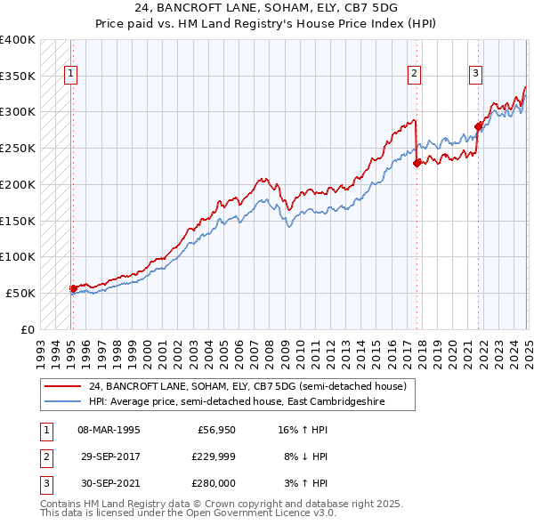 24, BANCROFT LANE, SOHAM, ELY, CB7 5DG: Price paid vs HM Land Registry's House Price Index