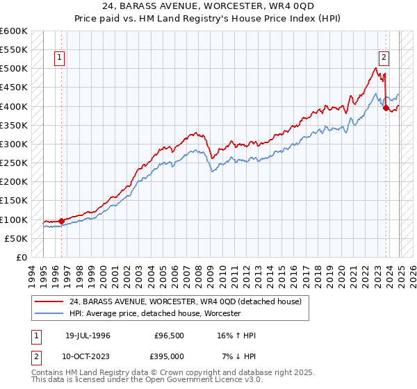 24, BARASS AVENUE, WORCESTER, WR4 0QD: Price paid vs HM Land Registry's House Price Index