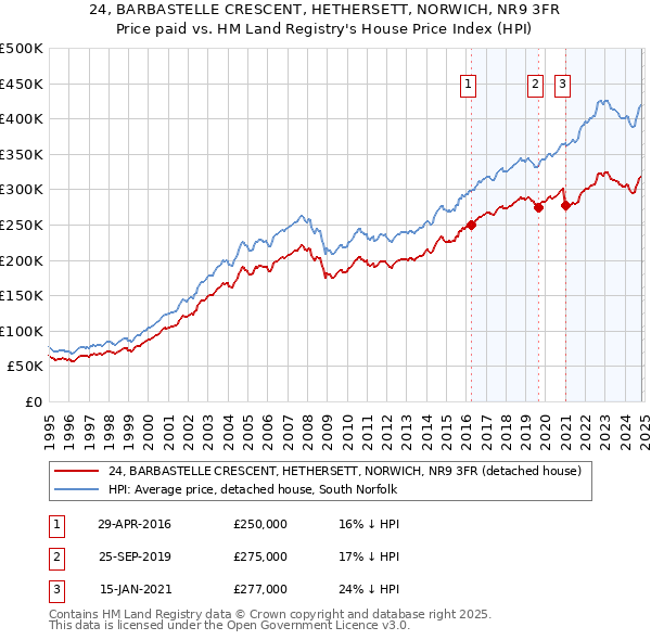 24, BARBASTELLE CRESCENT, HETHERSETT, NORWICH, NR9 3FR: Price paid vs HM Land Registry's House Price Index