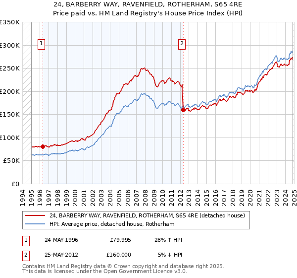 24, BARBERRY WAY, RAVENFIELD, ROTHERHAM, S65 4RE: Price paid vs HM Land Registry's House Price Index