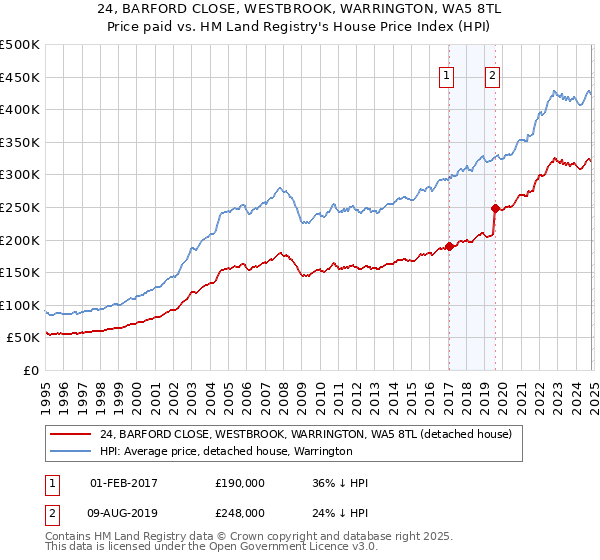 24, BARFORD CLOSE, WESTBROOK, WARRINGTON, WA5 8TL: Price paid vs HM Land Registry's House Price Index