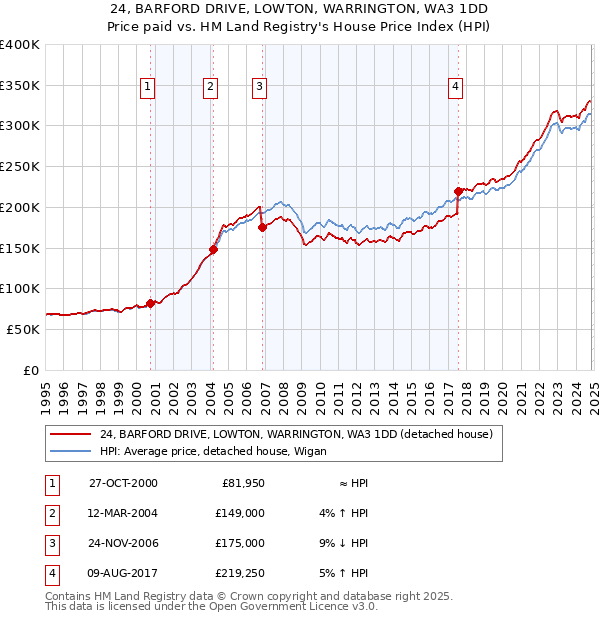 24, BARFORD DRIVE, LOWTON, WARRINGTON, WA3 1DD: Price paid vs HM Land Registry's House Price Index