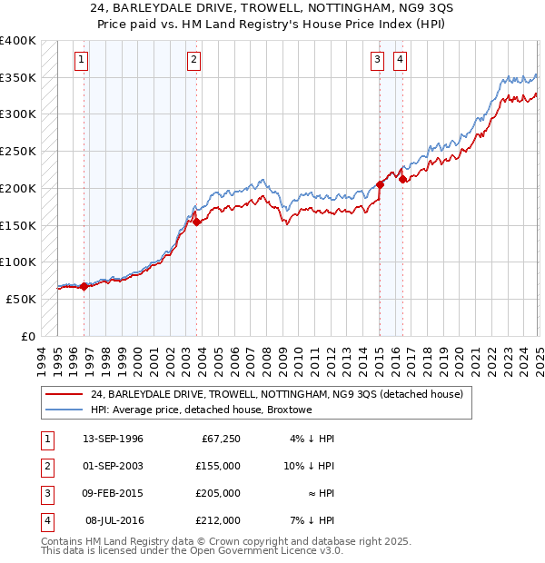 24, BARLEYDALE DRIVE, TROWELL, NOTTINGHAM, NG9 3QS: Price paid vs HM Land Registry's House Price Index