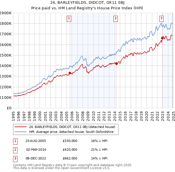 24, BARLEYFIELDS, DIDCOT, OX11 0BJ: Price paid vs HM Land Registry's House Price Index