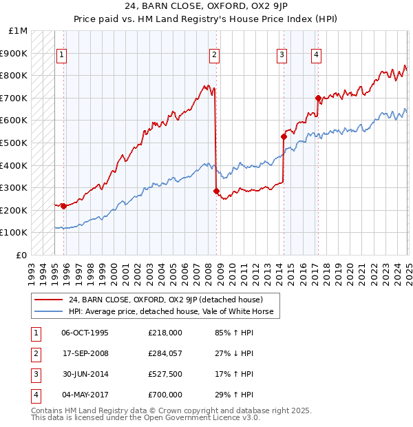 24, BARN CLOSE, OXFORD, OX2 9JP: Price paid vs HM Land Registry's House Price Index