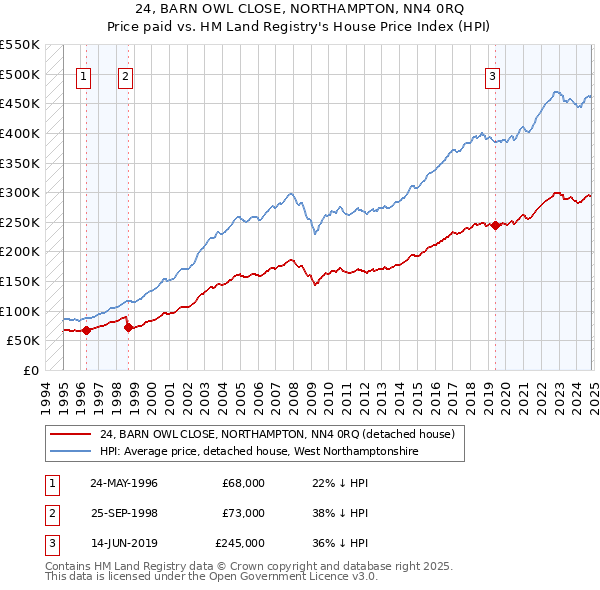 24, BARN OWL CLOSE, NORTHAMPTON, NN4 0RQ: Price paid vs HM Land Registry's House Price Index