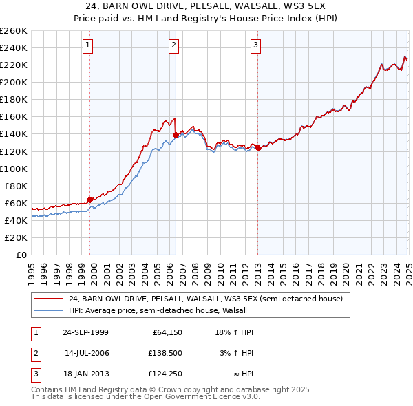 24, BARN OWL DRIVE, PELSALL, WALSALL, WS3 5EX: Price paid vs HM Land Registry's House Price Index