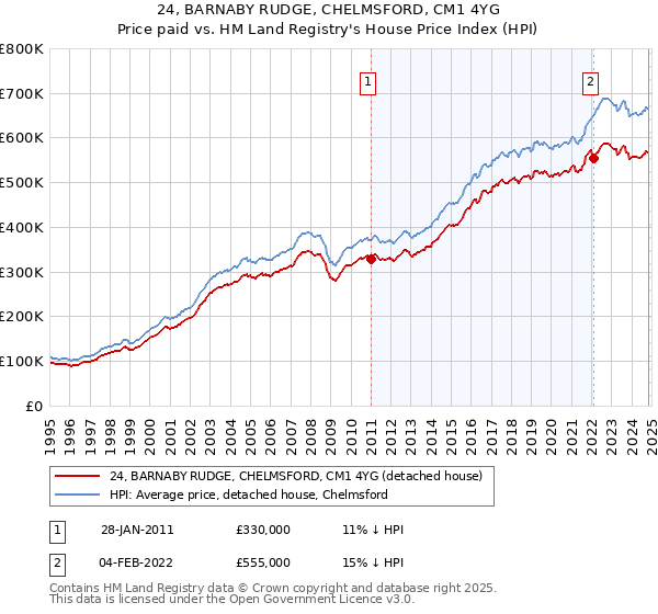 24, BARNABY RUDGE, CHELMSFORD, CM1 4YG: Price paid vs HM Land Registry's House Price Index