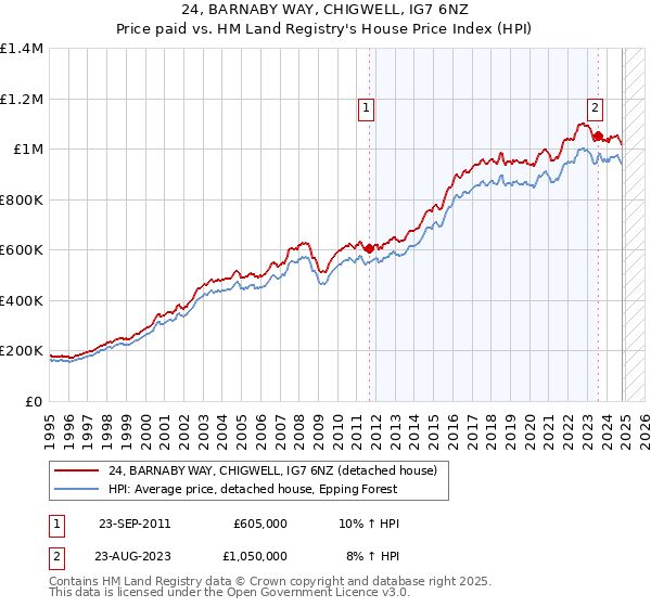 24, BARNABY WAY, CHIGWELL, IG7 6NZ: Price paid vs HM Land Registry's House Price Index