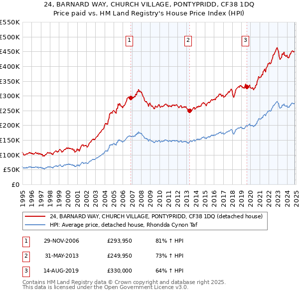 24, BARNARD WAY, CHURCH VILLAGE, PONTYPRIDD, CF38 1DQ: Price paid vs HM Land Registry's House Price Index