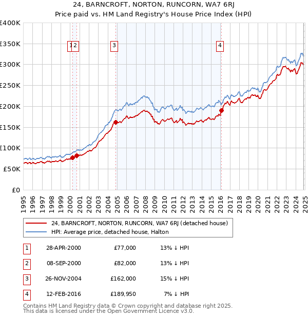 24, BARNCROFT, NORTON, RUNCORN, WA7 6RJ: Price paid vs HM Land Registry's House Price Index