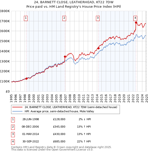 24, BARNETT CLOSE, LEATHERHEAD, KT22 7DW: Price paid vs HM Land Registry's House Price Index