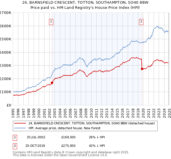 24, BARNSFIELD CRESCENT, TOTTON, SOUTHAMPTON, SO40 8BW: Price paid vs HM Land Registry's House Price Index