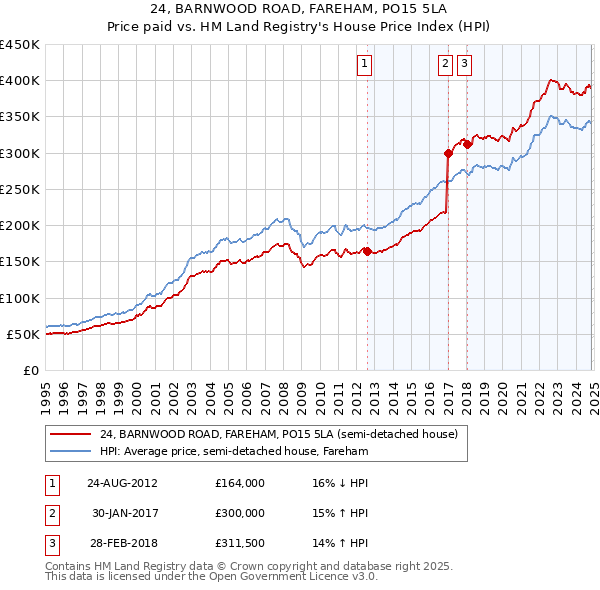 24, BARNWOOD ROAD, FAREHAM, PO15 5LA: Price paid vs HM Land Registry's House Price Index