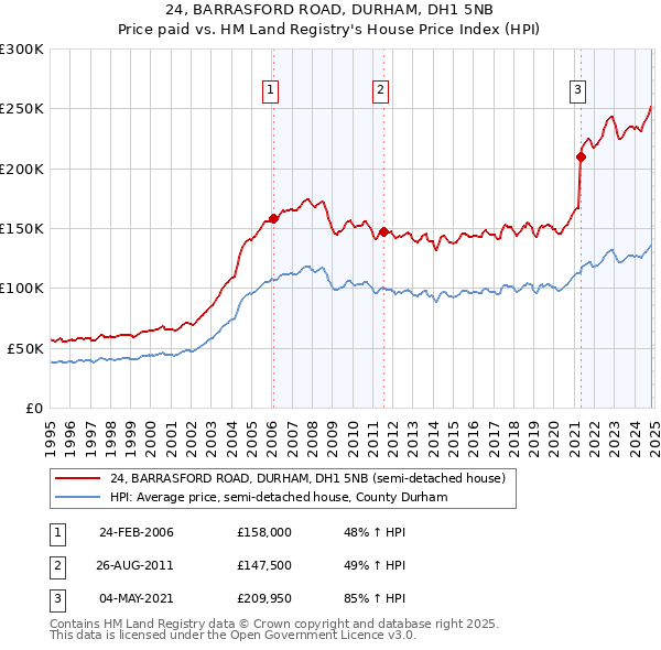 24, BARRASFORD ROAD, DURHAM, DH1 5NB: Price paid vs HM Land Registry's House Price Index