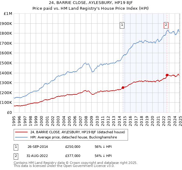 24, BARRIE CLOSE, AYLESBURY, HP19 8JF: Price paid vs HM Land Registry's House Price Index