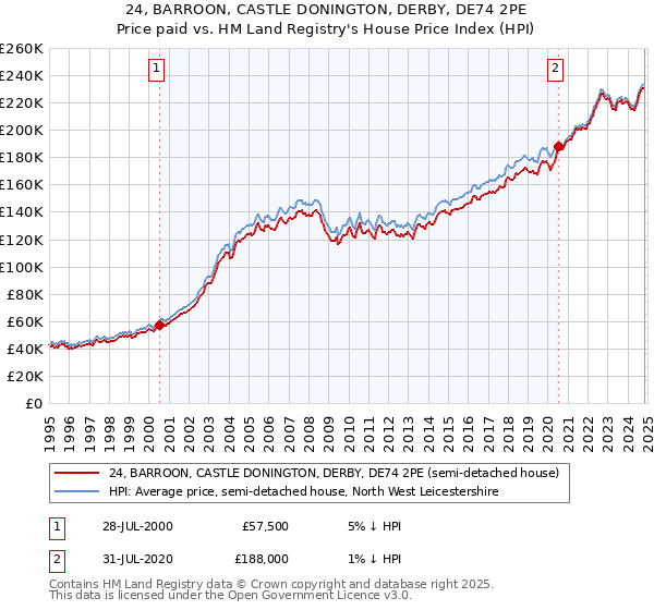 24, BARROON, CASTLE DONINGTON, DERBY, DE74 2PE: Price paid vs HM Land Registry's House Price Index