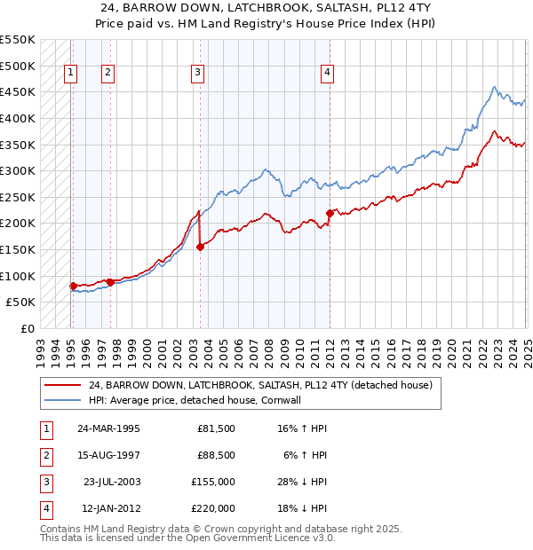 24, BARROW DOWN, LATCHBROOK, SALTASH, PL12 4TY: Price paid vs HM Land Registry's House Price Index