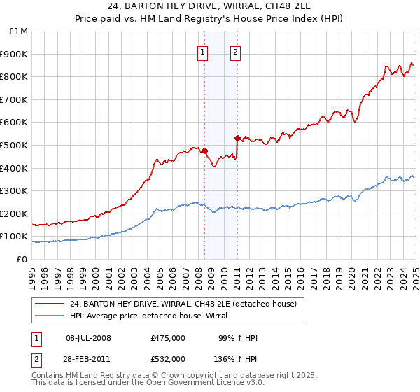 24, BARTON HEY DRIVE, WIRRAL, CH48 2LE: Price paid vs HM Land Registry's House Price Index