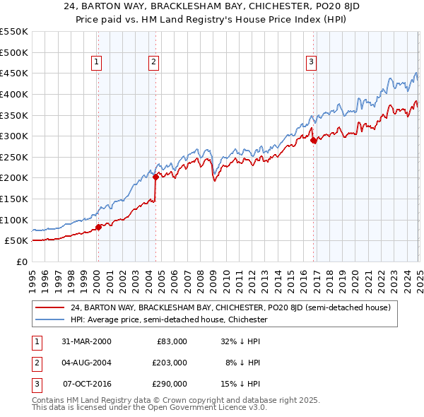 24, BARTON WAY, BRACKLESHAM BAY, CHICHESTER, PO20 8JD: Price paid vs HM Land Registry's House Price Index